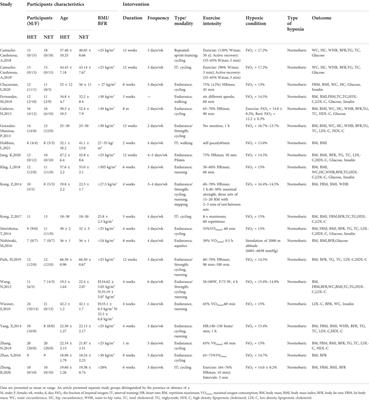 Effects of exercise training in hypoxia versus normoxia on fat-reducing in overweight and/or obese adults: A systematic review and meta-analysis of randomized clinical trials